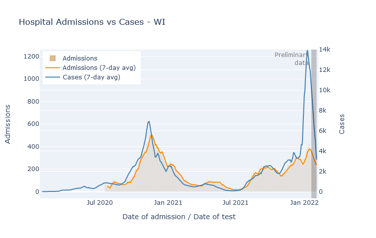 Hospital admissions