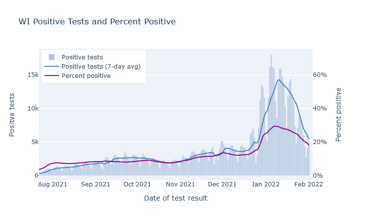 Positives by test result date