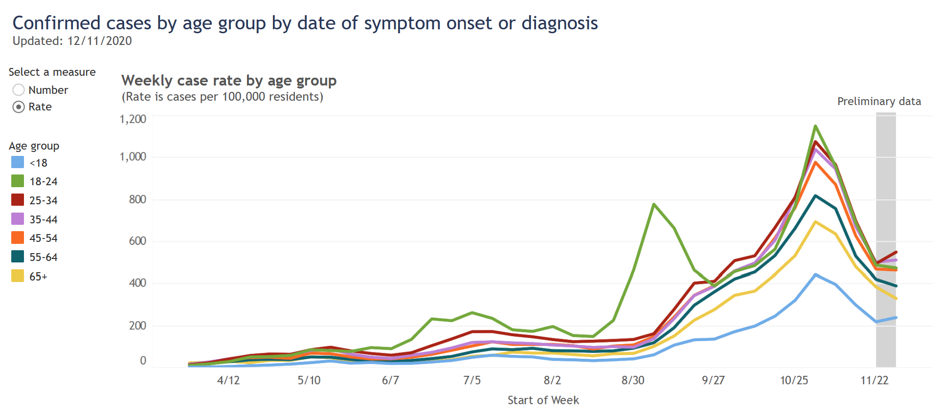 DHS cases by age