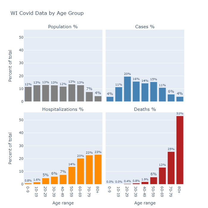 Age distributions