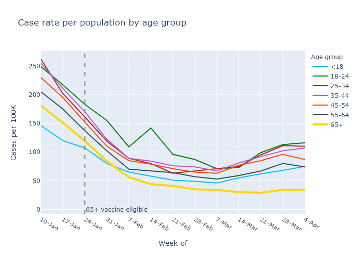 Cases by age zoom