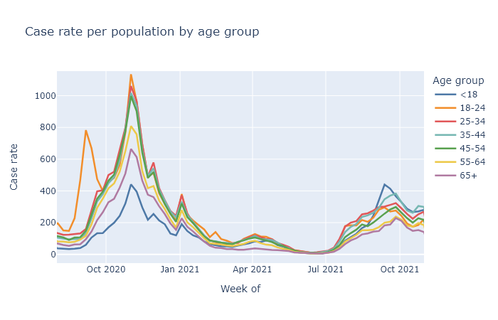 Cases and ages