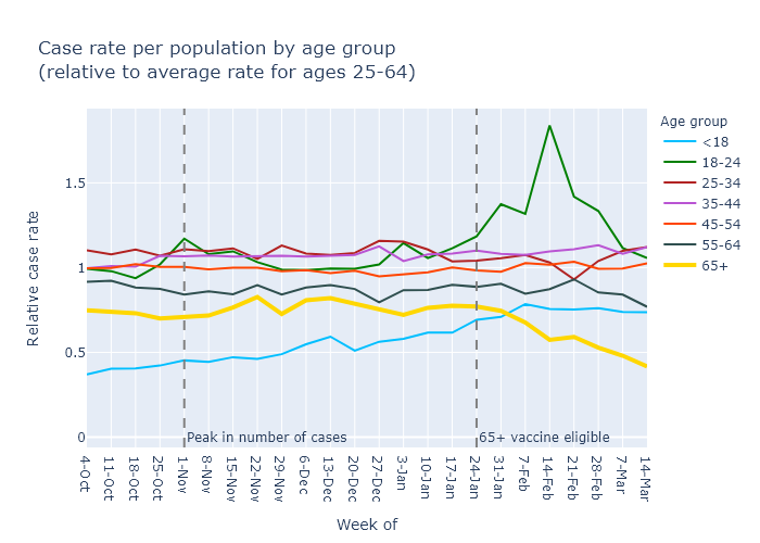 Relative case rate by age group