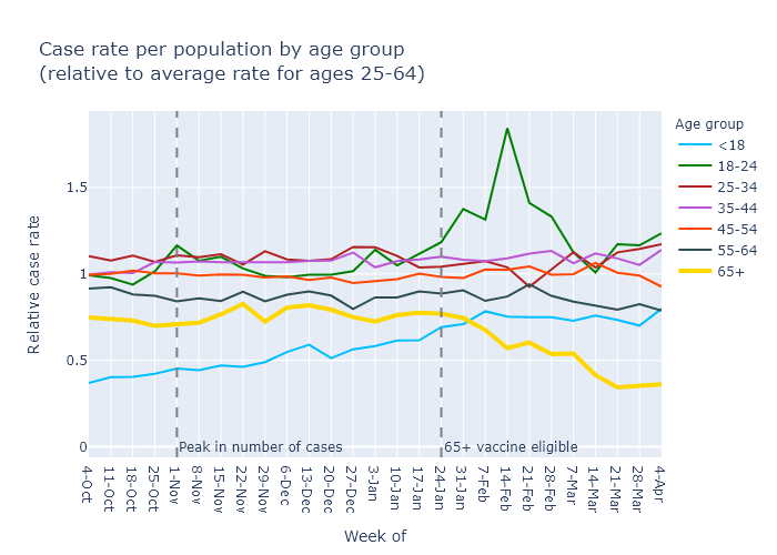 Cases by age relative