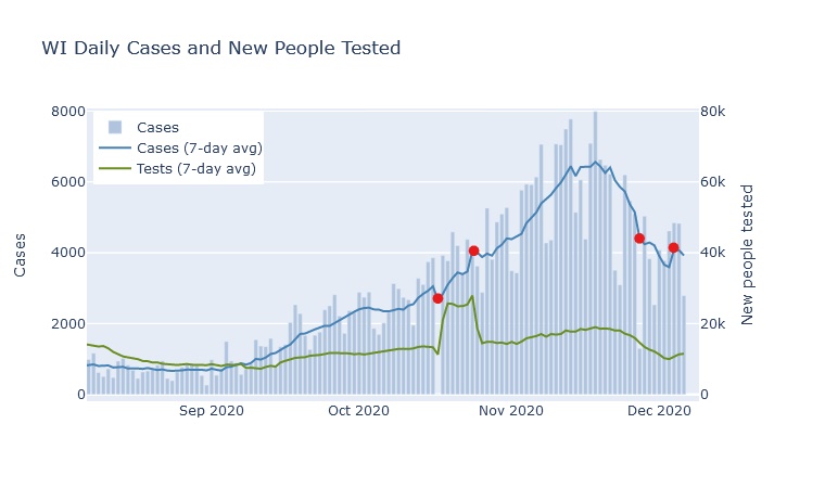 7-day average artifact