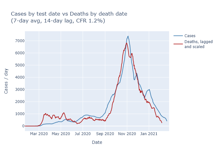 Cases vs deaths