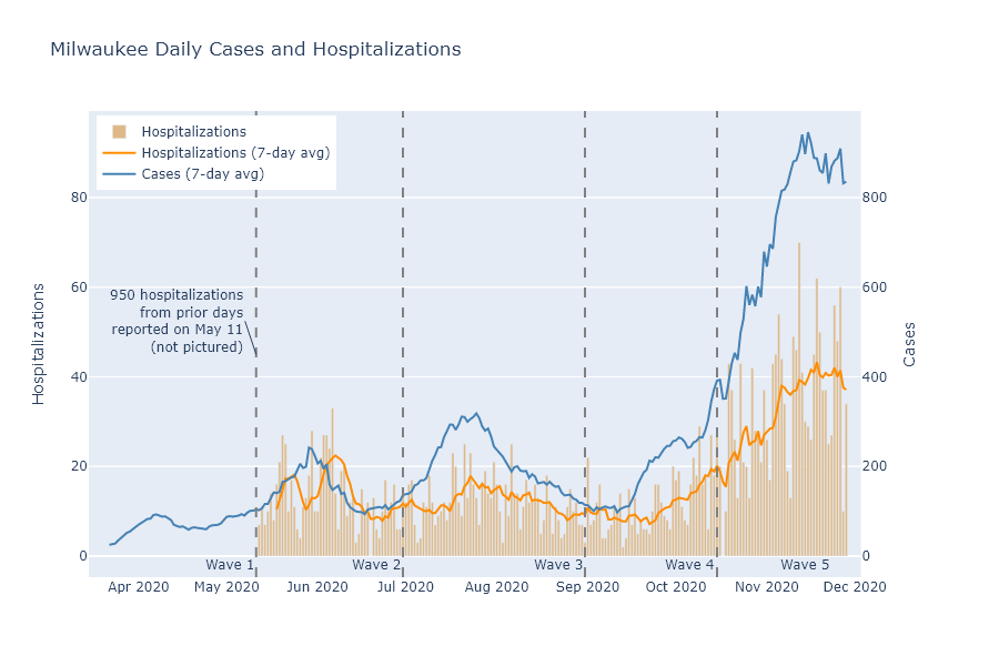 Milwaukee cases and hospitalizations