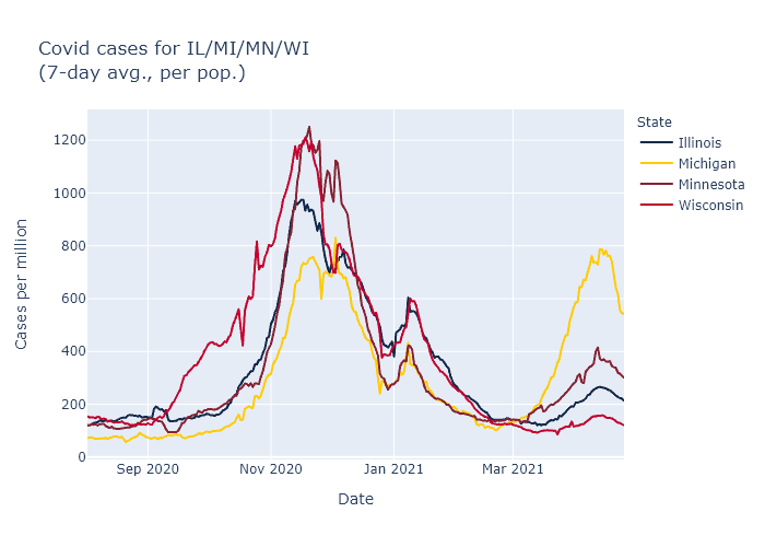 Cases in 4 midwest states