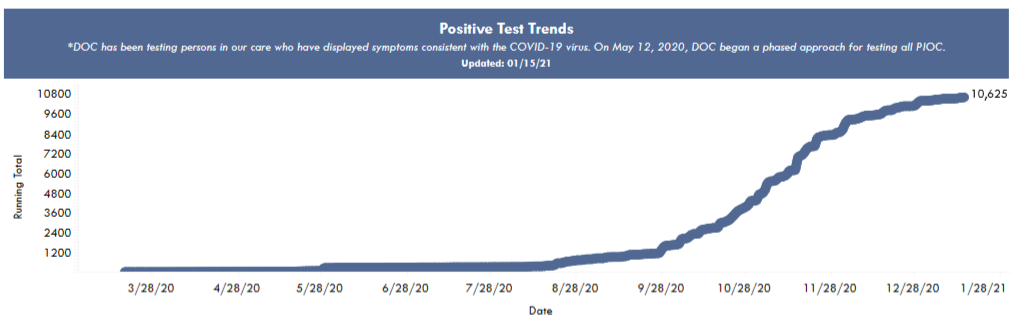 Cumulative cases by date