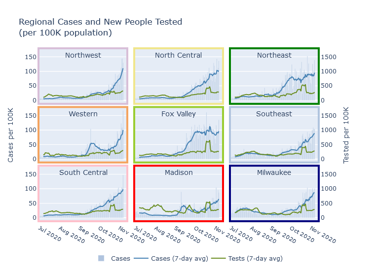 Regional cases and tests