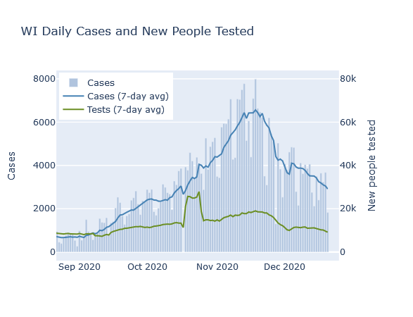 Cases trend