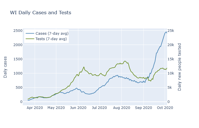 Cases and Tests
