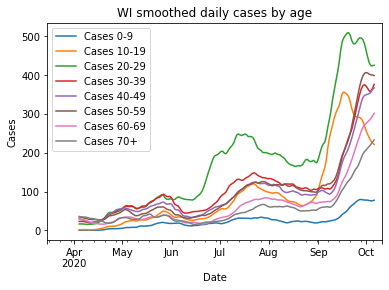 Daily cases by age