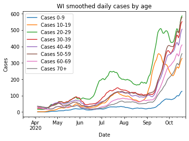 Age plot