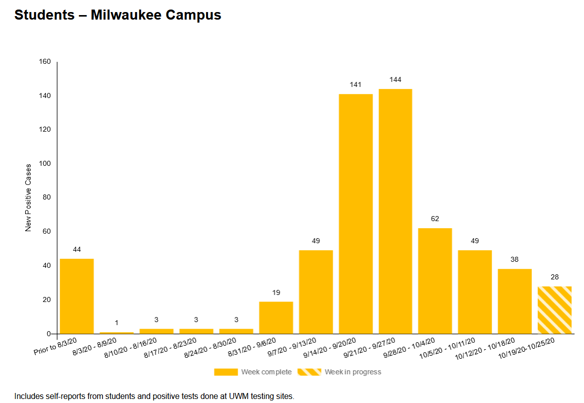 Covid WI status update Oct 25 · Covid in Wisconsin