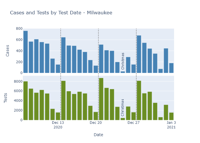 Milwaukee cases and tests