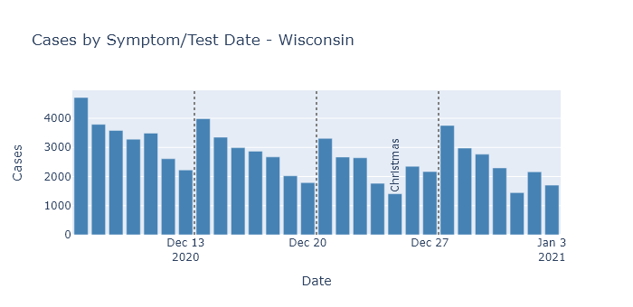Wisconsin cases by test date