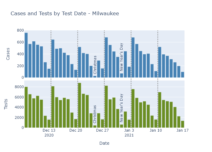 Milwaukee cases and tests