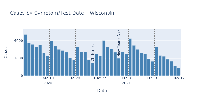 Wisconsin cases by test date