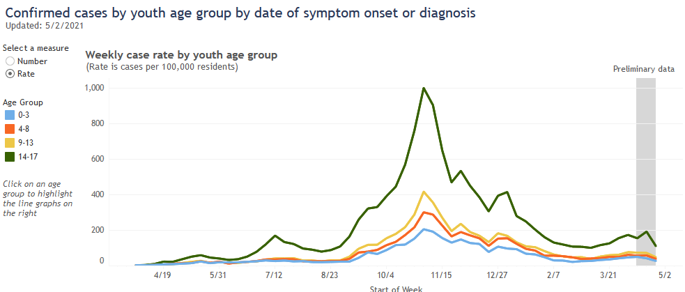 Cases by youth age group