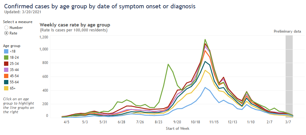 DHS case rate by age