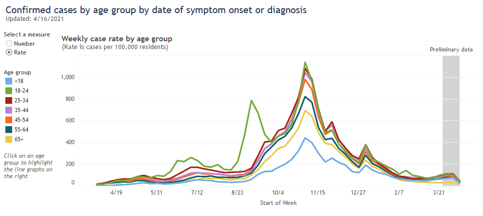 Cases by age DHS