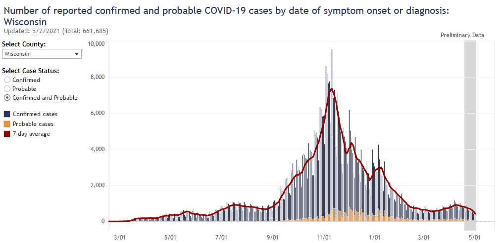 Cases by date diagnosed