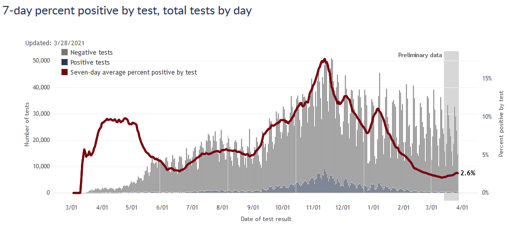 DHS test positivity