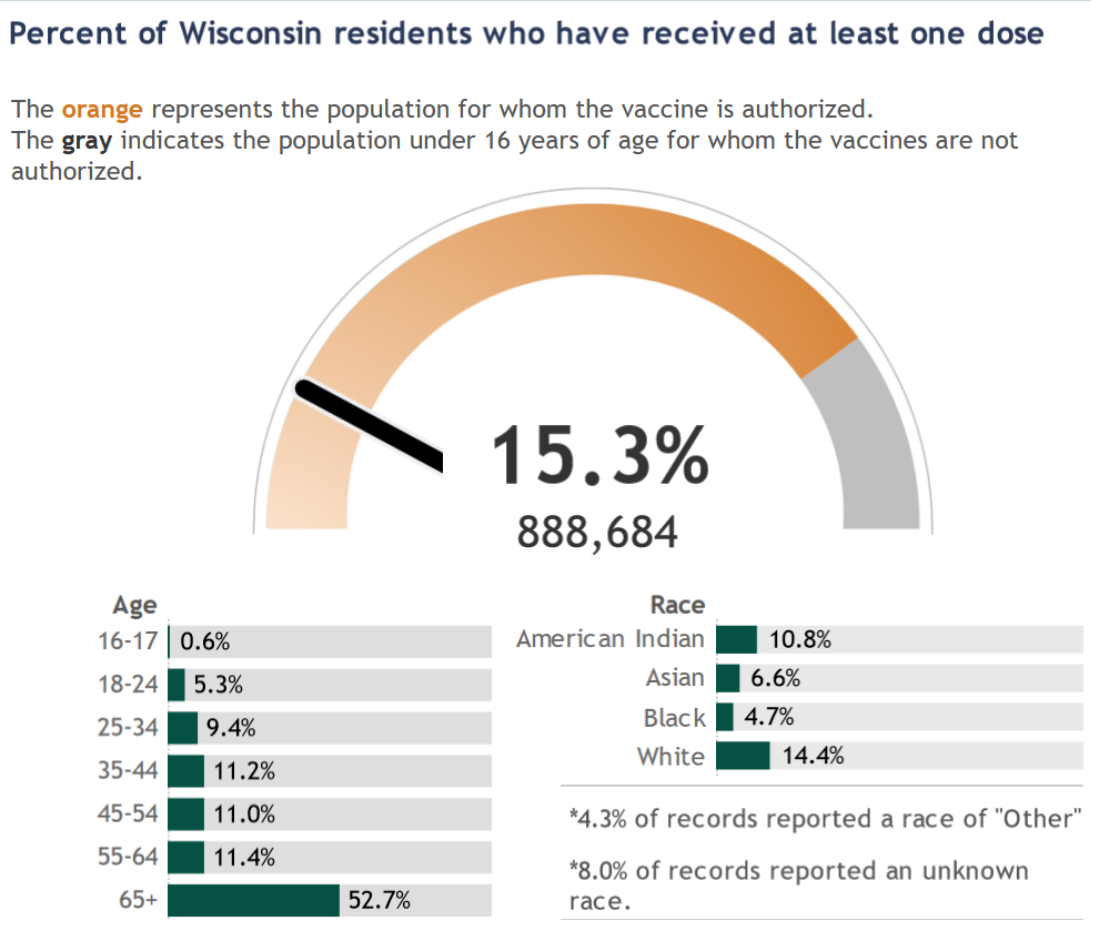 Vaccine %