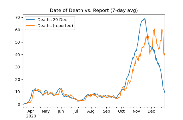 Deaths reporting delay