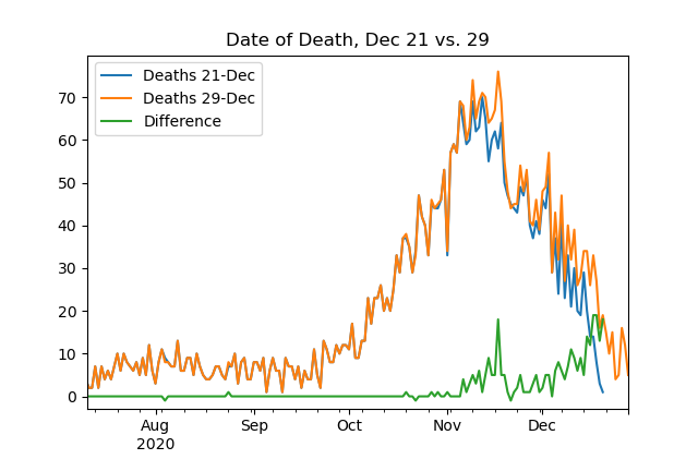 Deaths difference