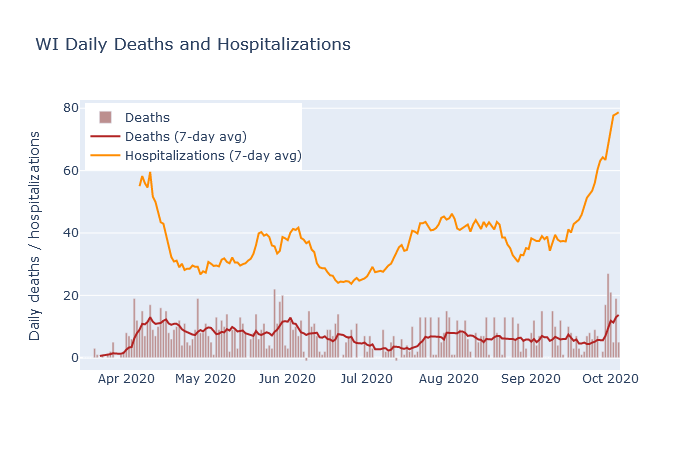 Deaths and Hospitalizations