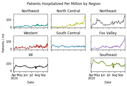 Patients by region