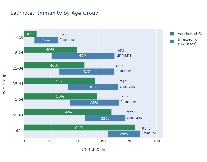 Immunity by age group