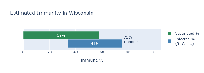 Updated immunity bar graph