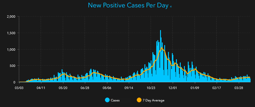 Cases in Milwaukee