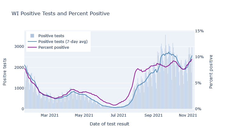 Cases and positivity rate