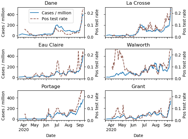 Cases and positive rates for Dane, La Crosse, Eau Claire, Walworth, Portage, Grant