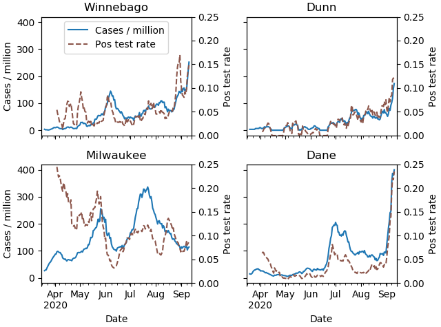 Cases and positive rates for Winnebago, Dunn, Milwaukee, Dane