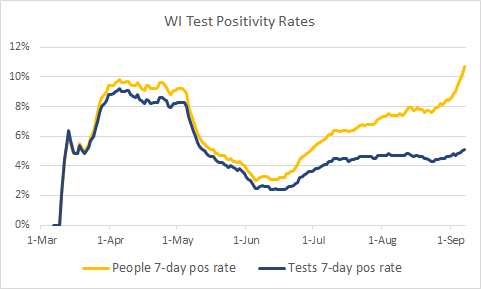 Positivity Rate for Tests vs. People