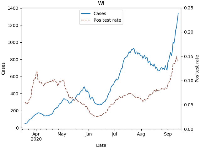 WI cases and pos rate