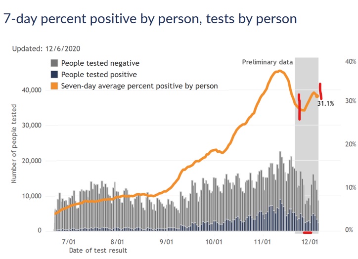 DHS positivity new people tested