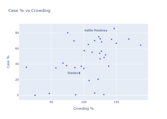 Cases vs. Crowding
