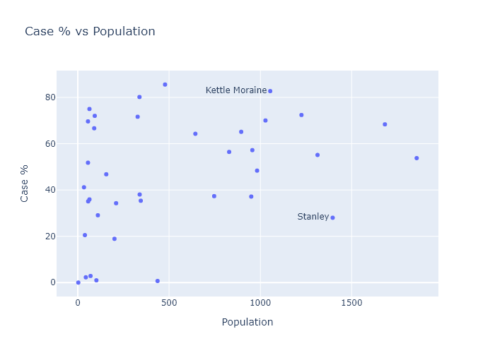 Cases vs. Population