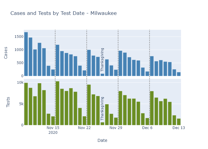 Cases and Tests Milwaukee