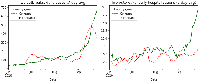 Two outbreaks - cases