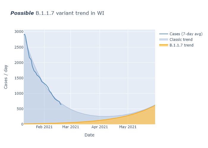 WI variant estimate