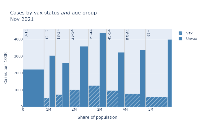 Cases by vax and age - November