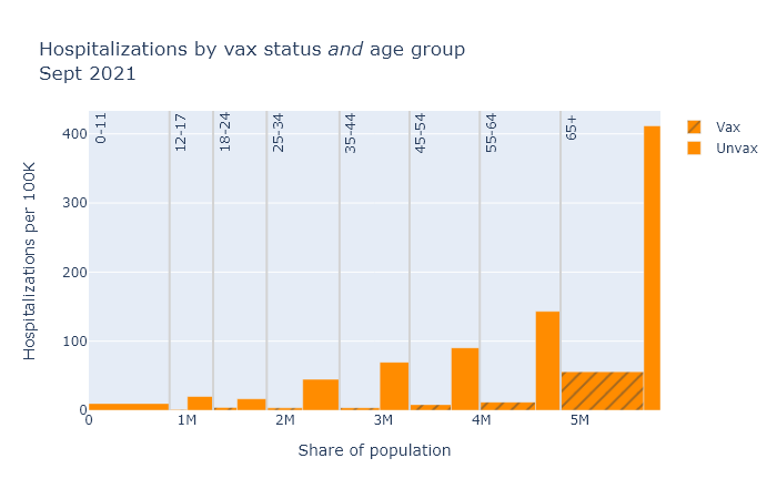 Hospitalizations age stratified