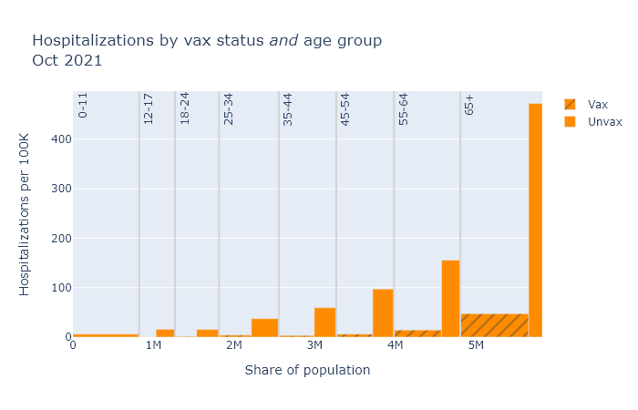 Hospitalizations age stratified